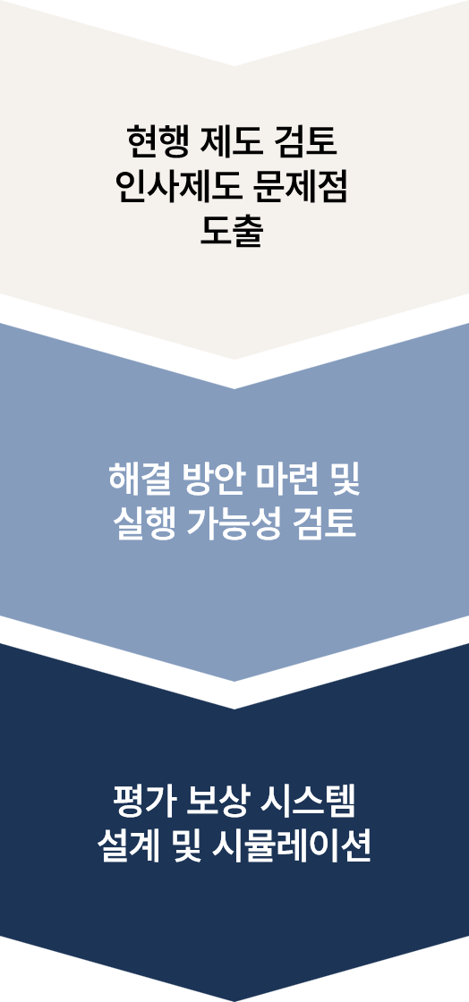 오동기초컨설팅평가보상