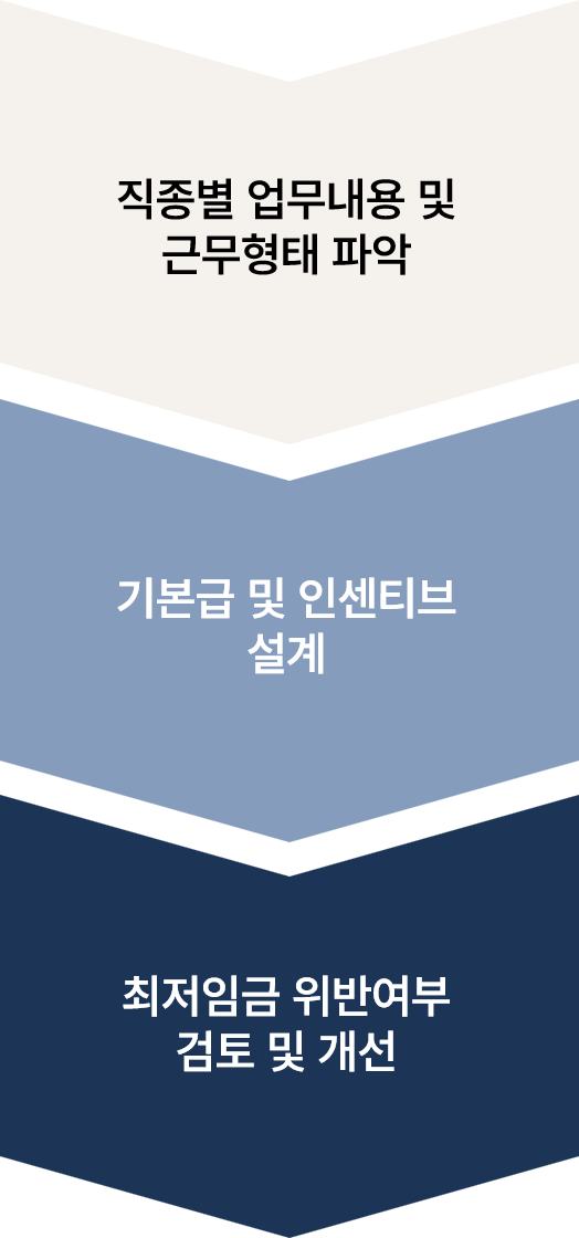 오동 임금체계개선컨설팅